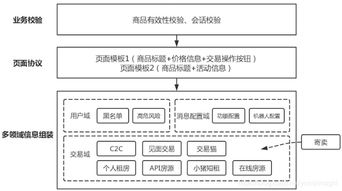 一個(gè)多業(yè)務(wù) 多狀態(tài) 多操作的交易鏈路 閑魚(yú)架構(gòu)這樣演進(jìn)